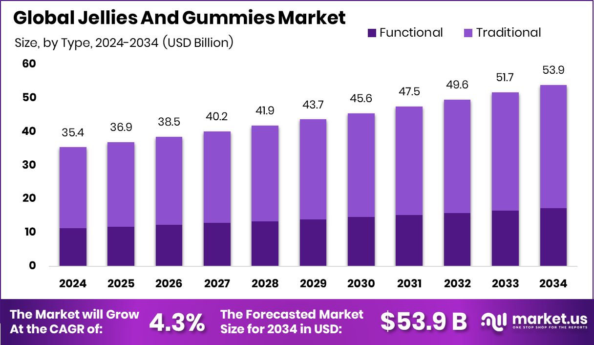 果冻和软糖市场(2025-2034)