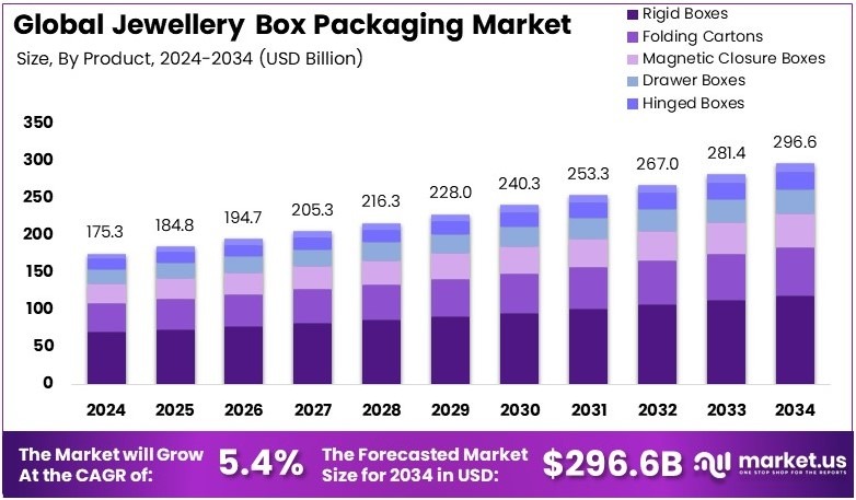 首饰盒包装市场(2025-2034)