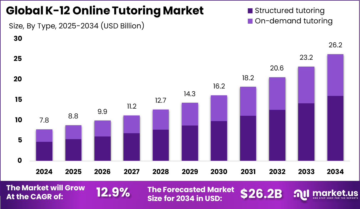 K-12在线辅导市场(2025-2034)