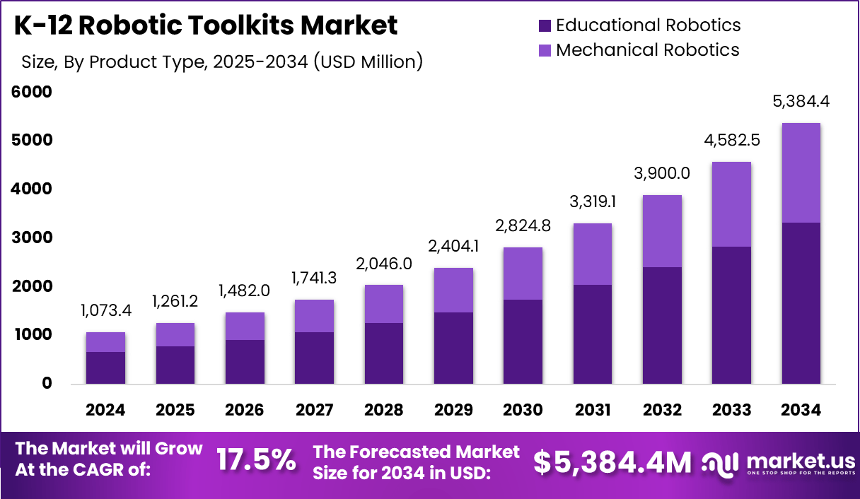 K-12 机器人工具包市场(2025-2034)