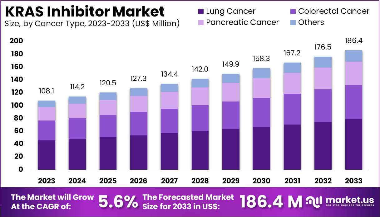 KRAS抑制剂市场(2024-2033)