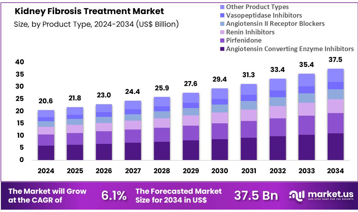肾纤维化治疗市场(2025-2034)