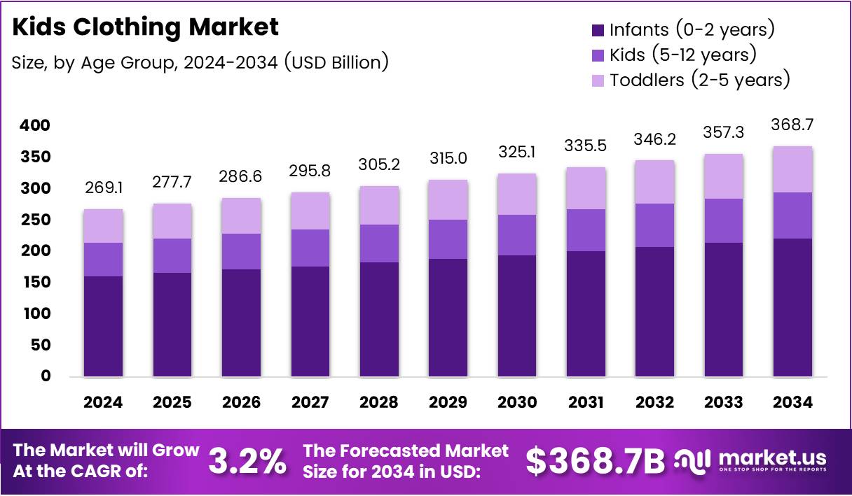 童装市场(2025-2034)
