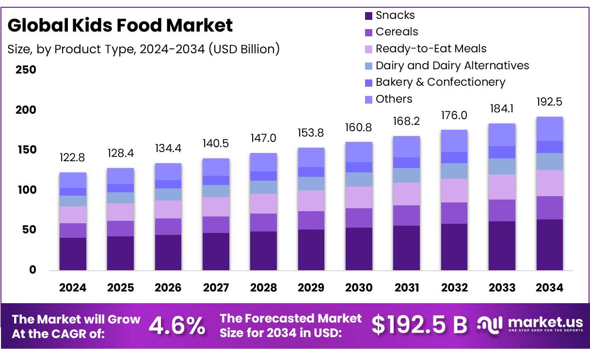 儿童食品市场(2025-2034)