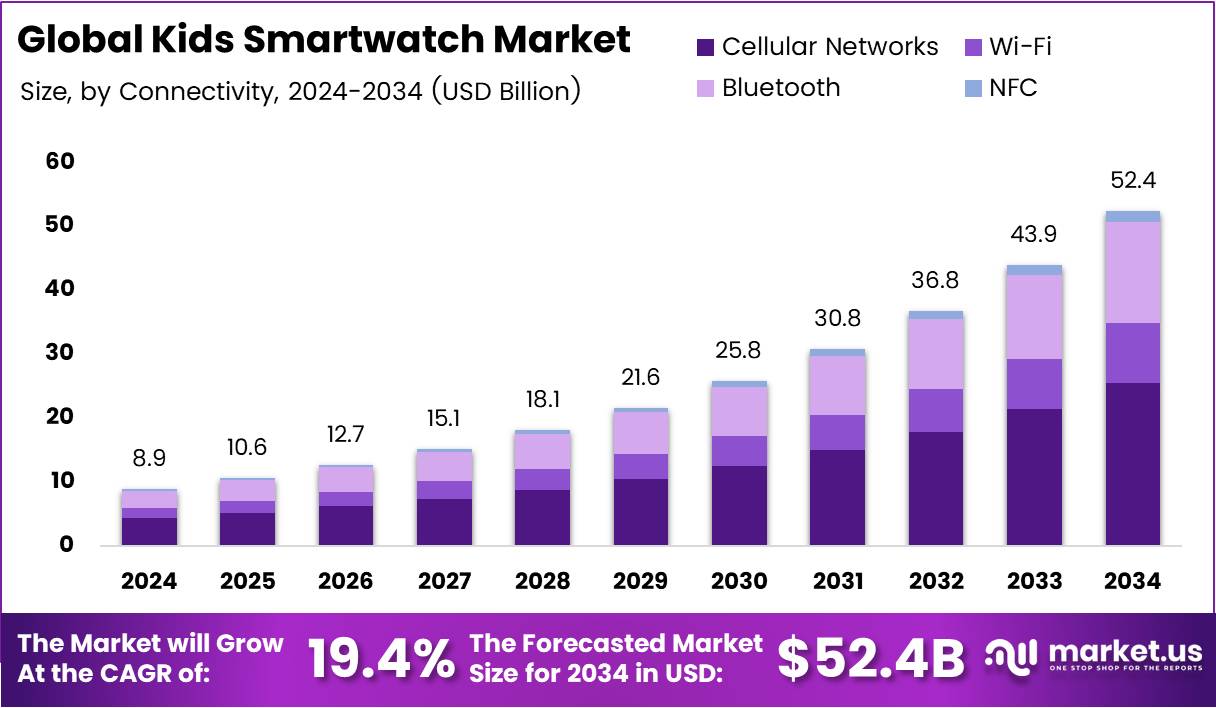 儿童智能手表市场(2025-2034)
