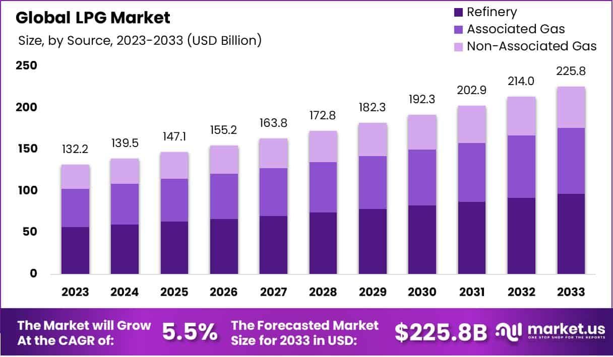 液化石油气（LPG）市场(2024-2033)