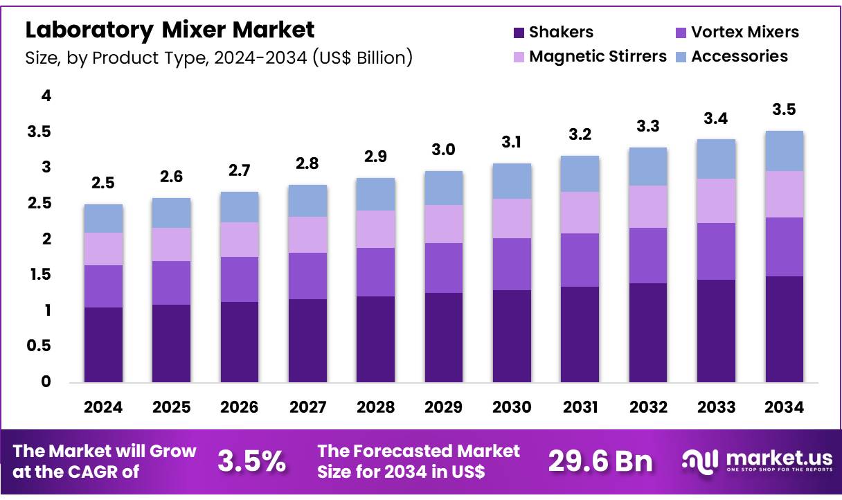 实验室混合机市场(2025-2034)