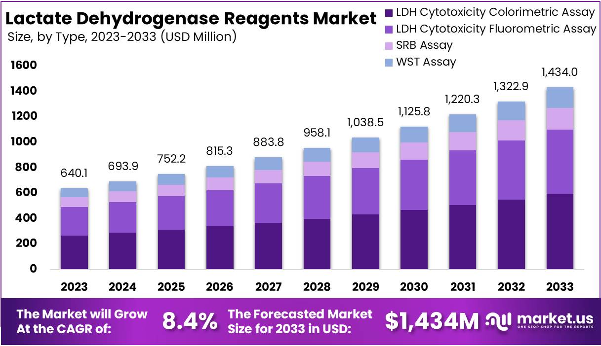 乳酸脱氢酶试剂市场(2024-2033)