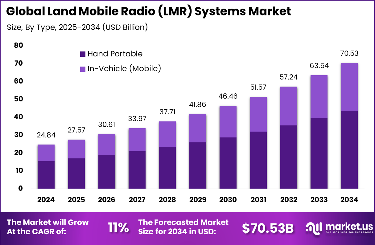陆地移动无线电（LMR）系统市场(2025-2034)