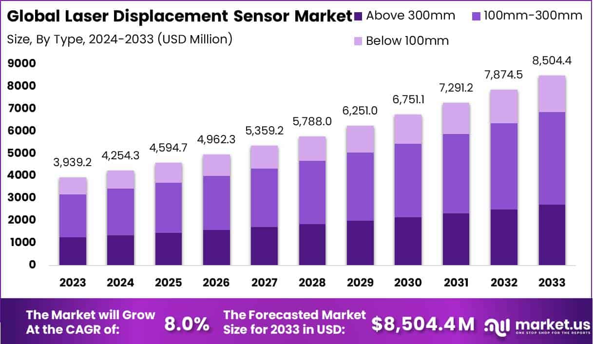 激光位移传感器市场(2024-2033)