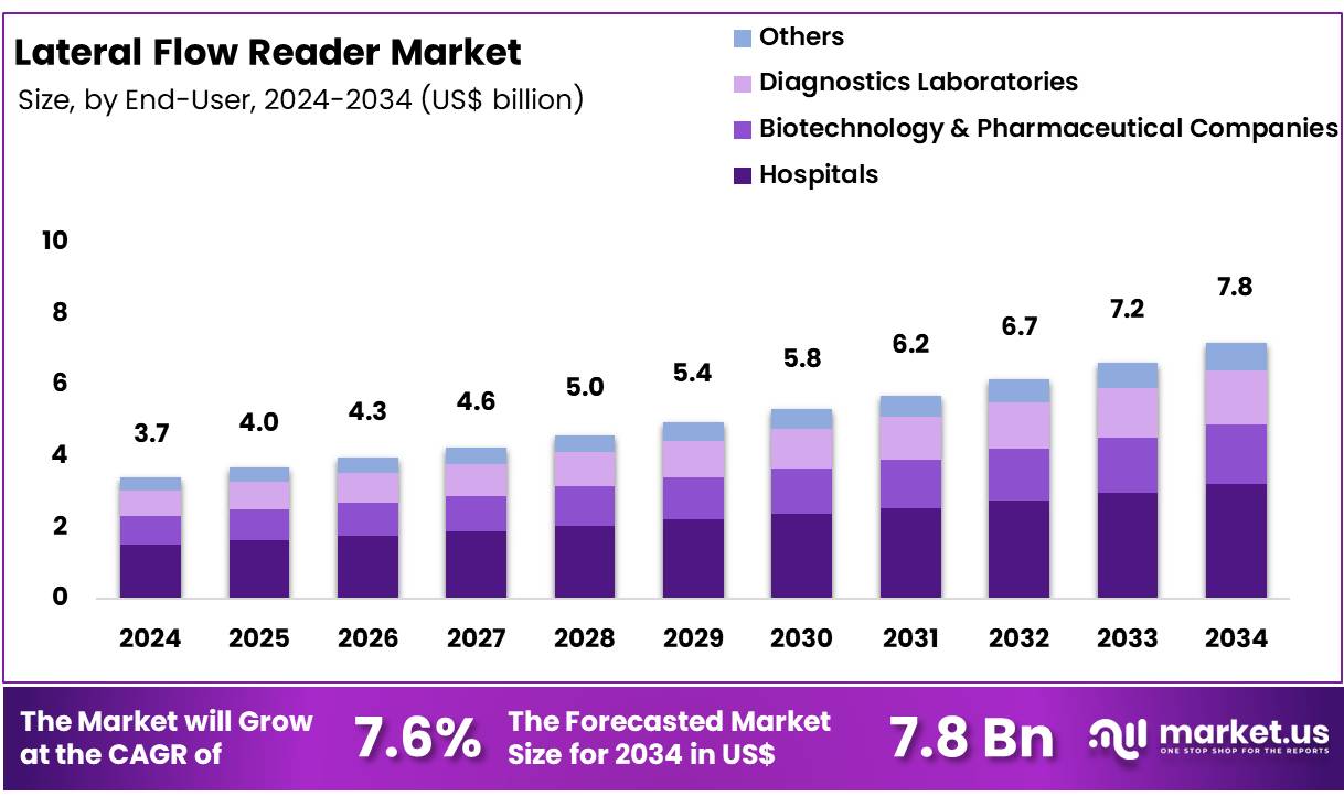 侧流层析读者市场(2025-2034)