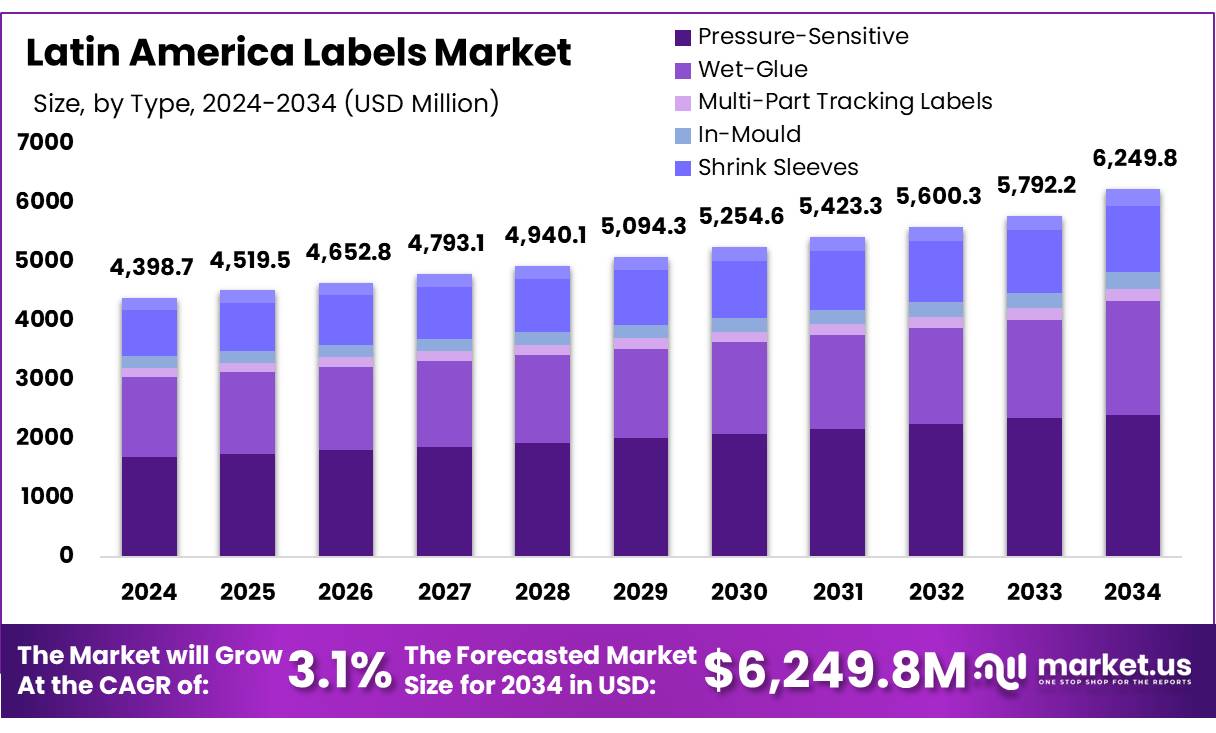 拉丁美洲标签市场(2025-2034)