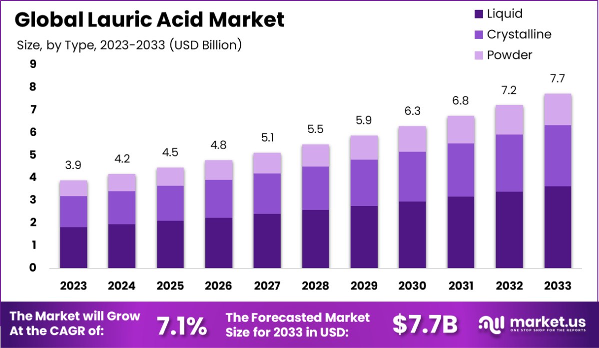 月桂酸市场(2024-2033)