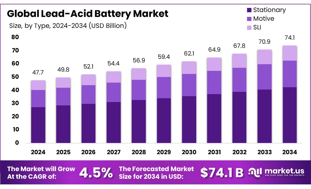 铅酸电池市场(2025-2034)