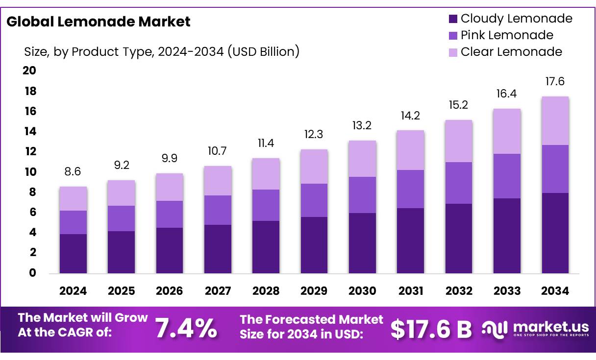 柠檬水市场(2025-2034)