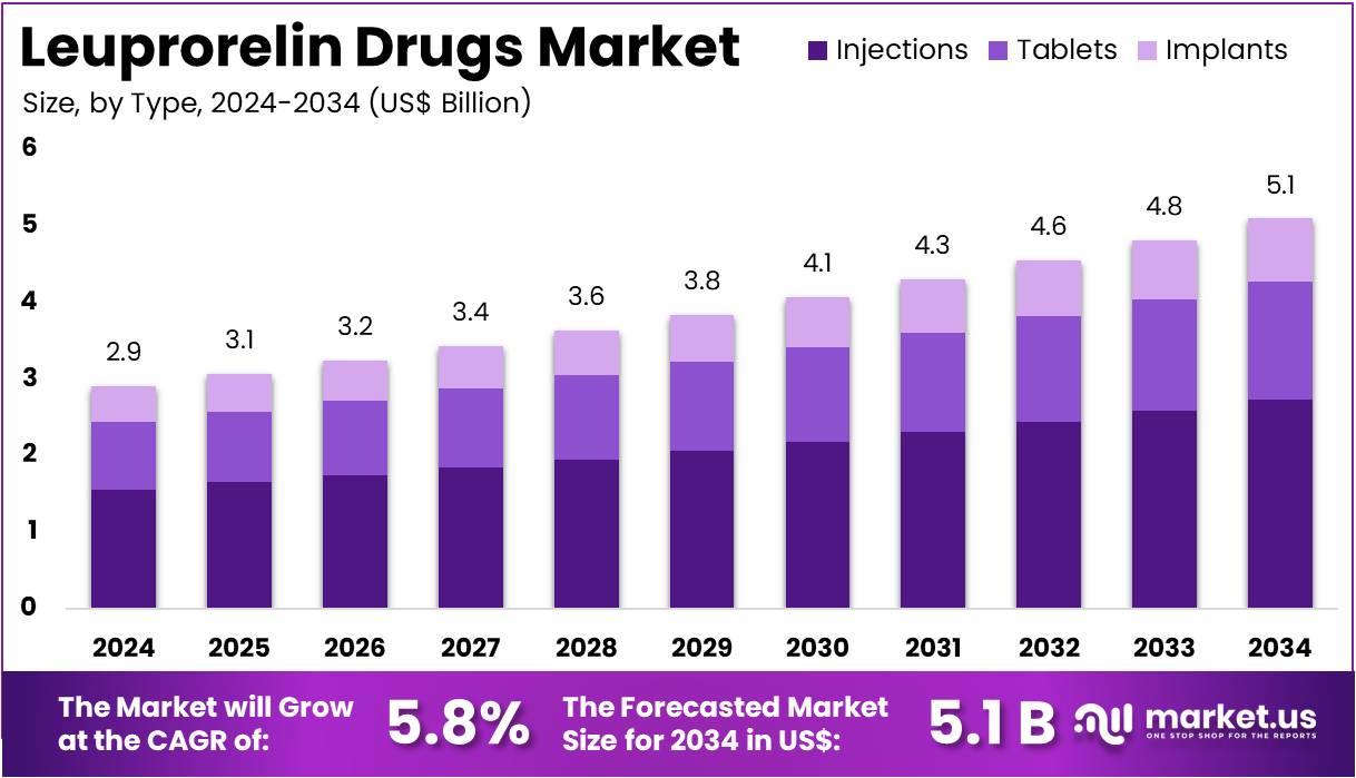 亮丙瑞林药物市场(2025-2034)