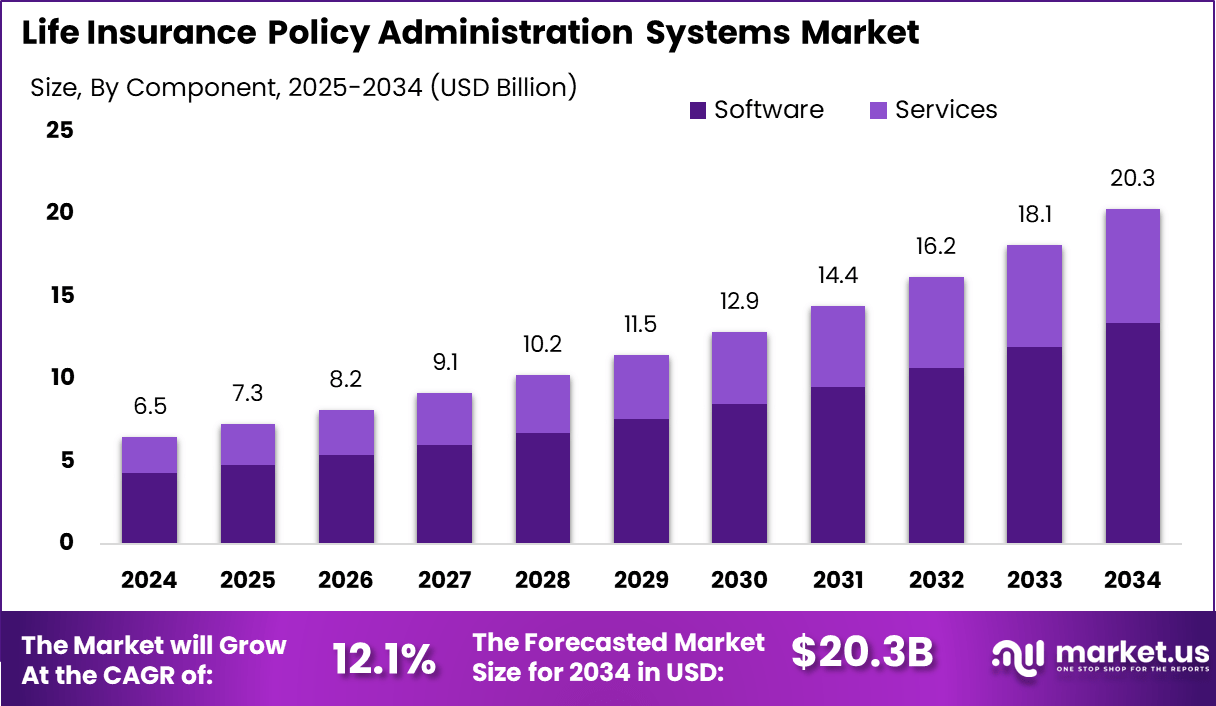 人寿保险保单管理系统市场(2025-2034)