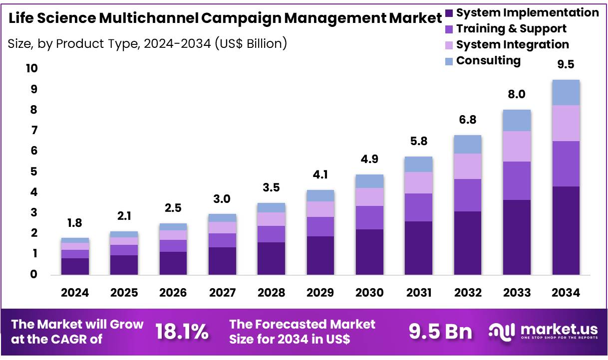 生命科学多渠道活动管理市场(2025-2034)