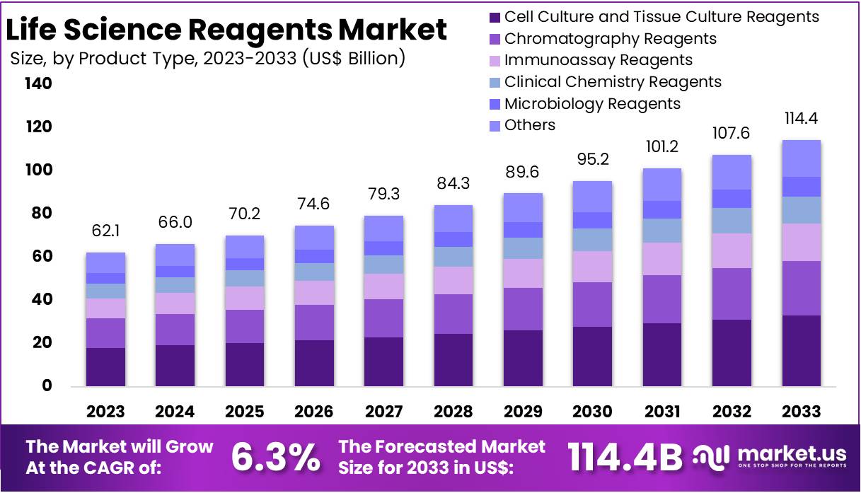 生命科学试剂市场(2024-2033)