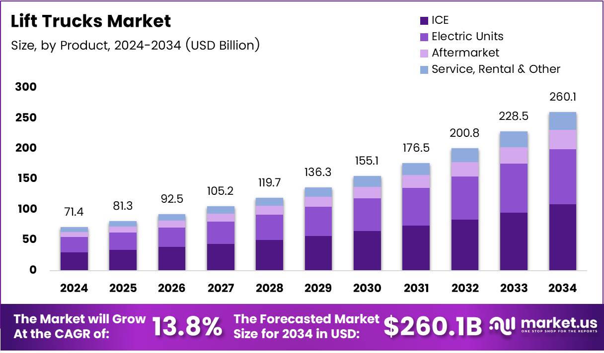叉车市场(2025-2034)