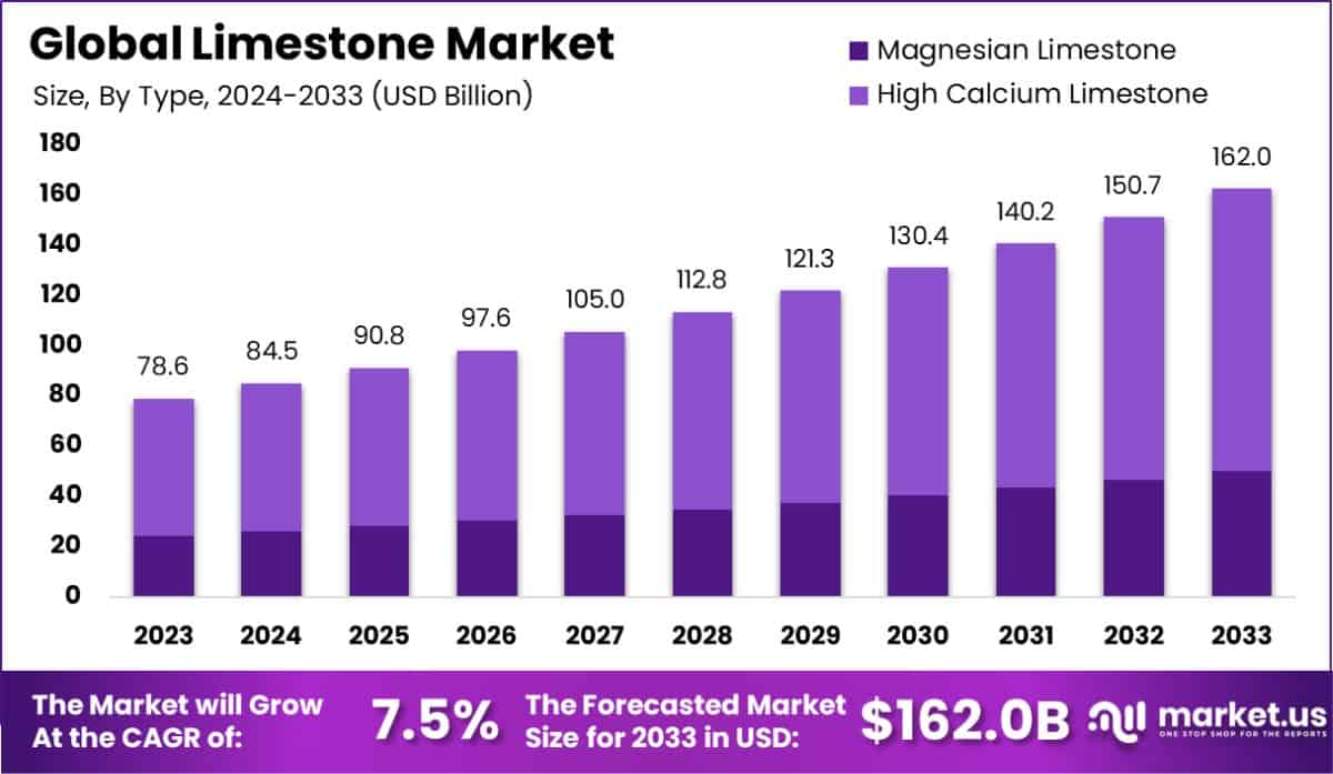 石灰石市场(2024-2033)