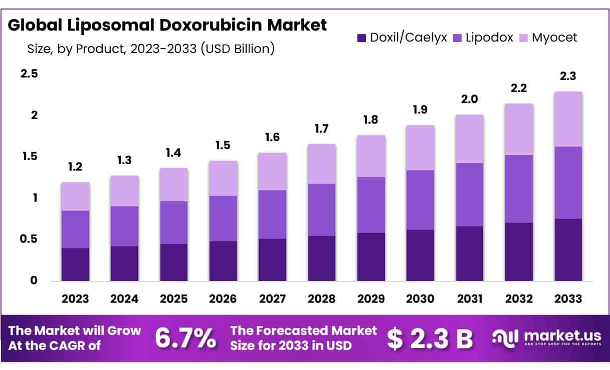 脂质体阿霉素市场(2024-2033)