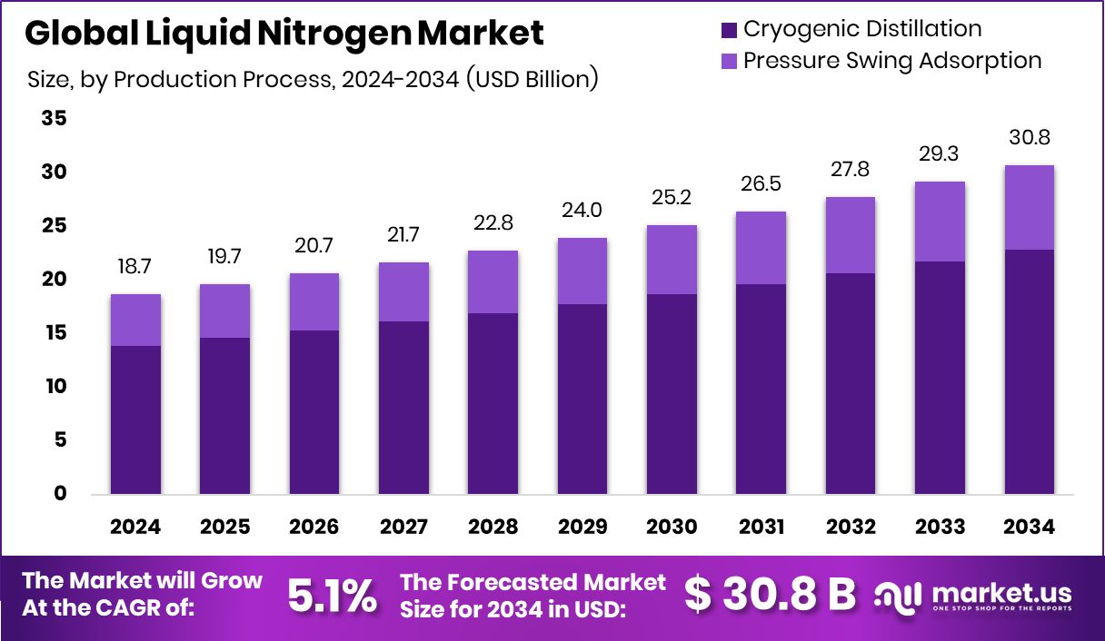 液氮市场(2025-2034)