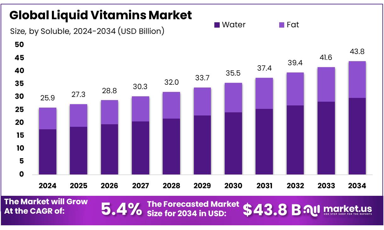 液体维生素市场(2025-2034)