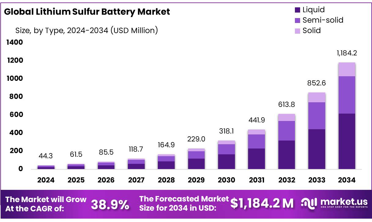 锂硫电池市场(2025-2034)