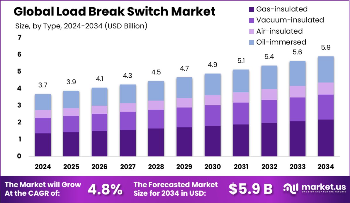全球负载断路开关市场(2025-2034)
