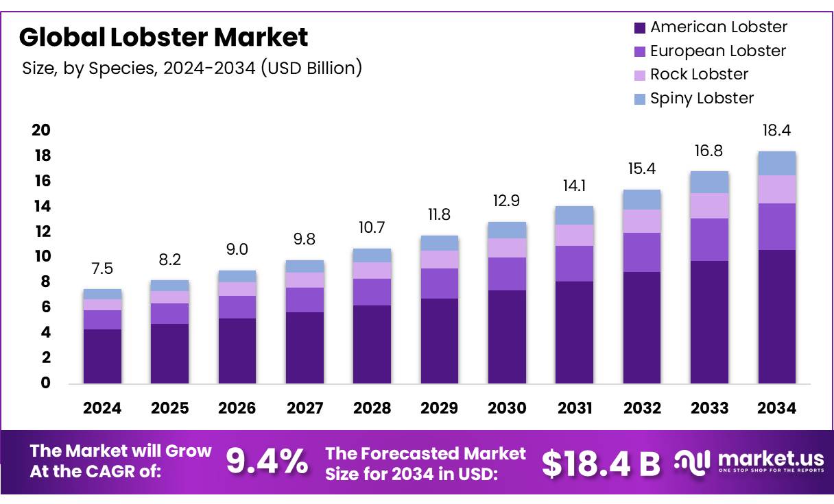 龙虾市场(2025-2034)