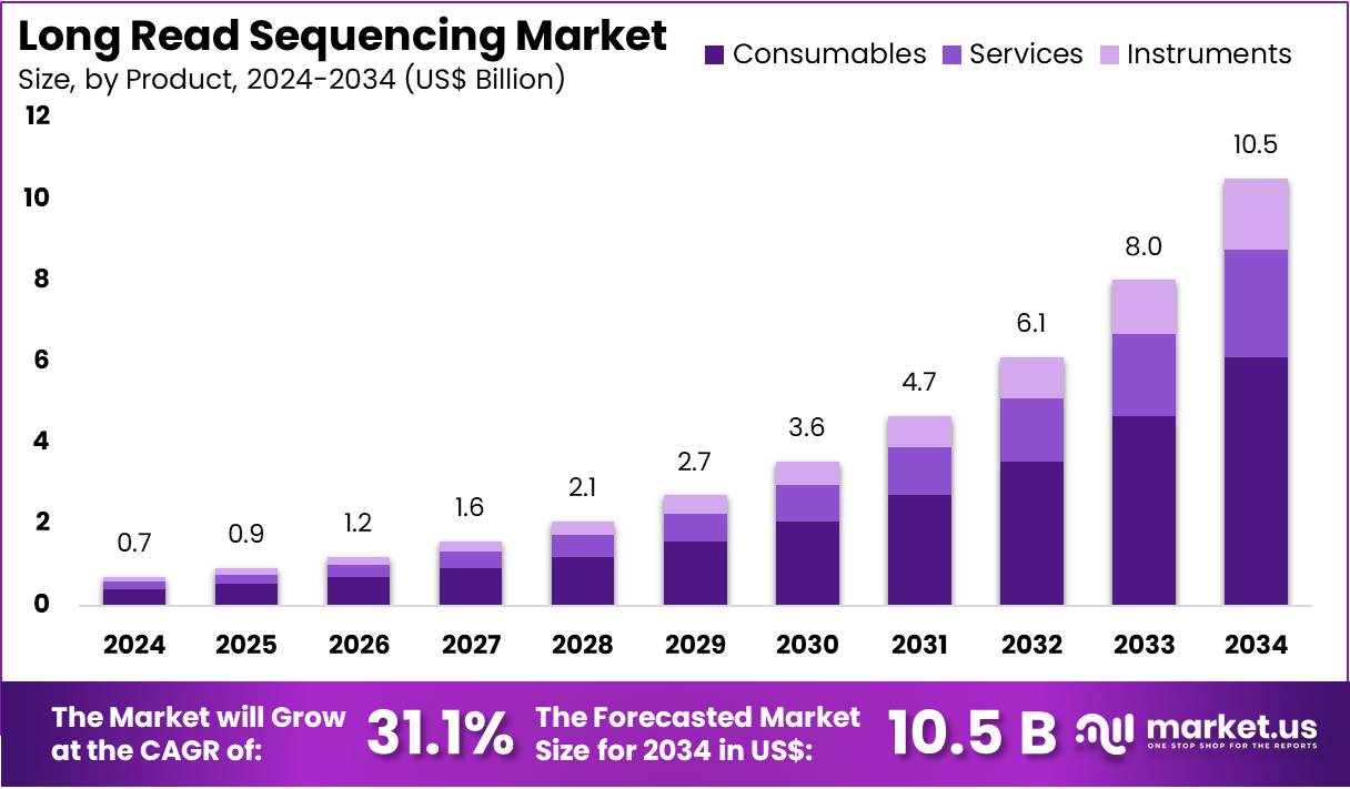 长读测序市场(2025-2034)
