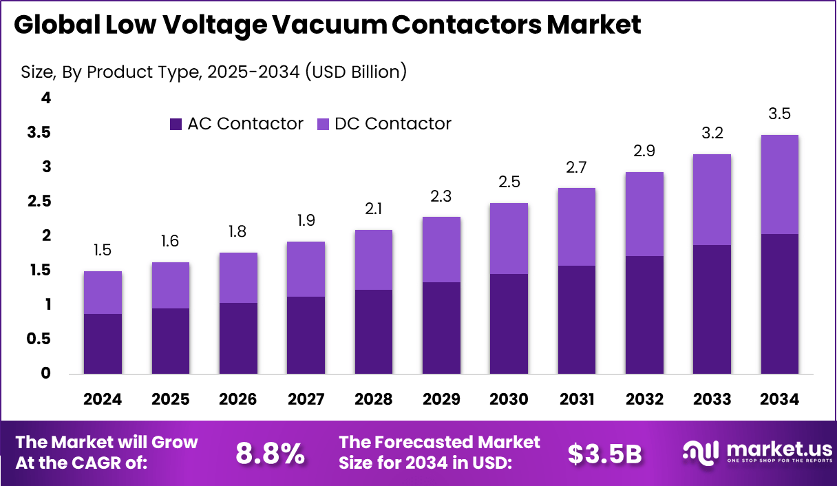 低压真空接触器市场(2025-2034)
