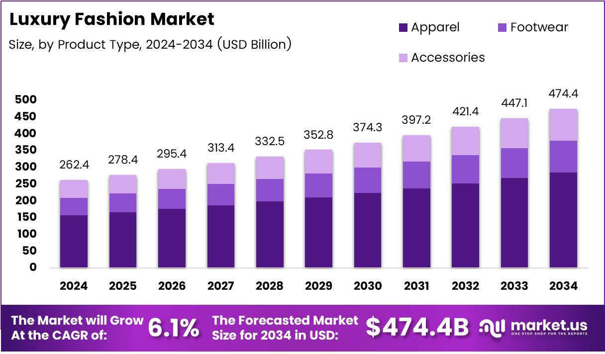 奢华时装市场(2025-2034)