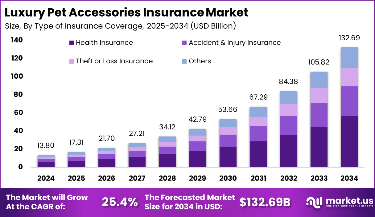 豪华宠物配件保险市场(2025-2034)