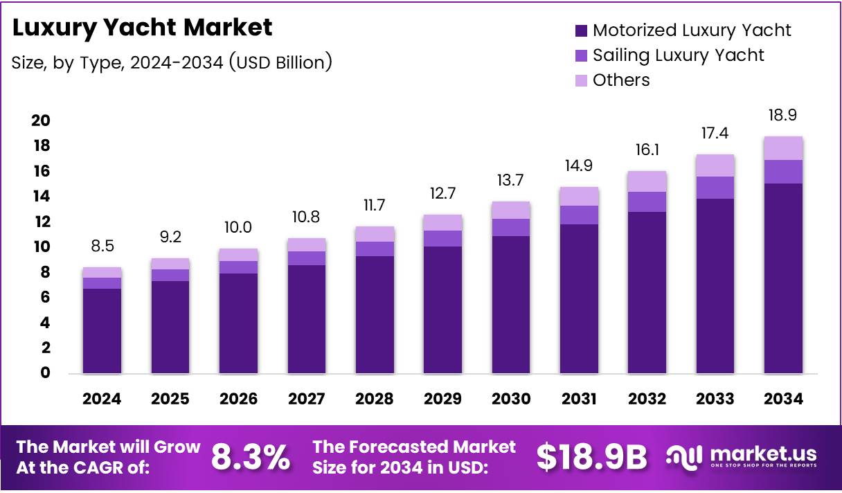 豪华游艇市场(2025-2034)