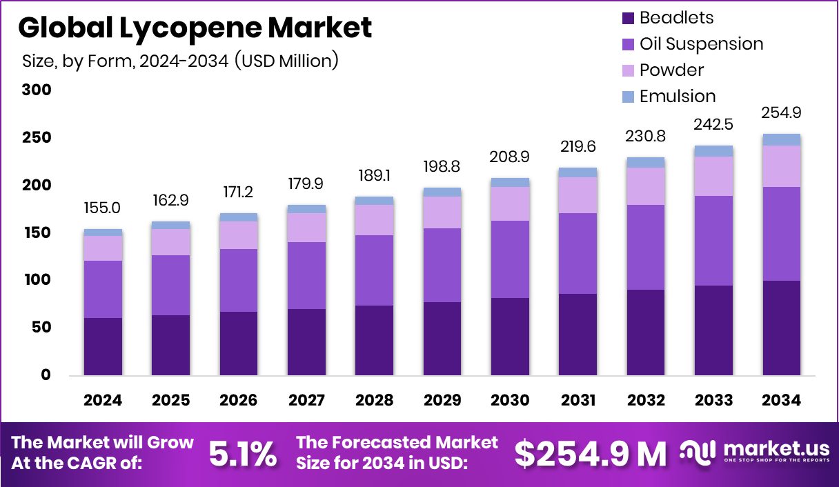 番茄红素市场(2025-2034)