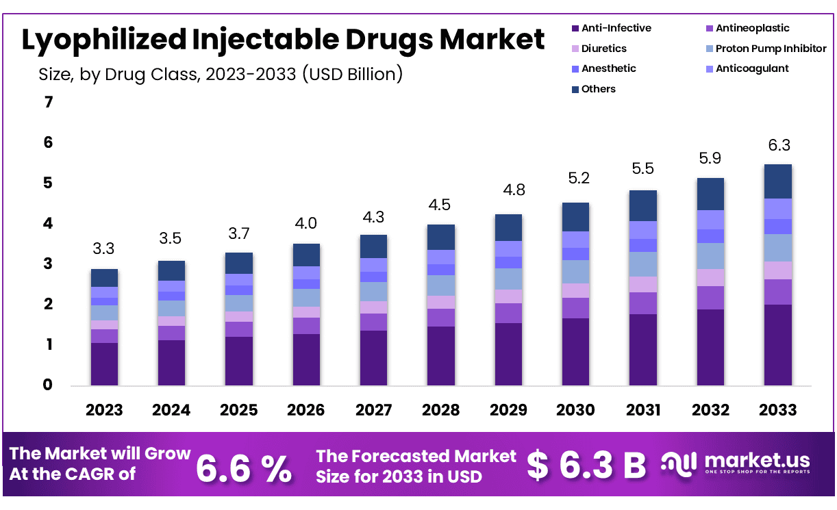 冻干注射药物市场(2024-2033)