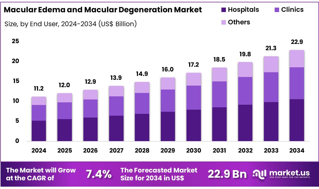 黄斑水肿和黄斑变性市场(2025-2034)