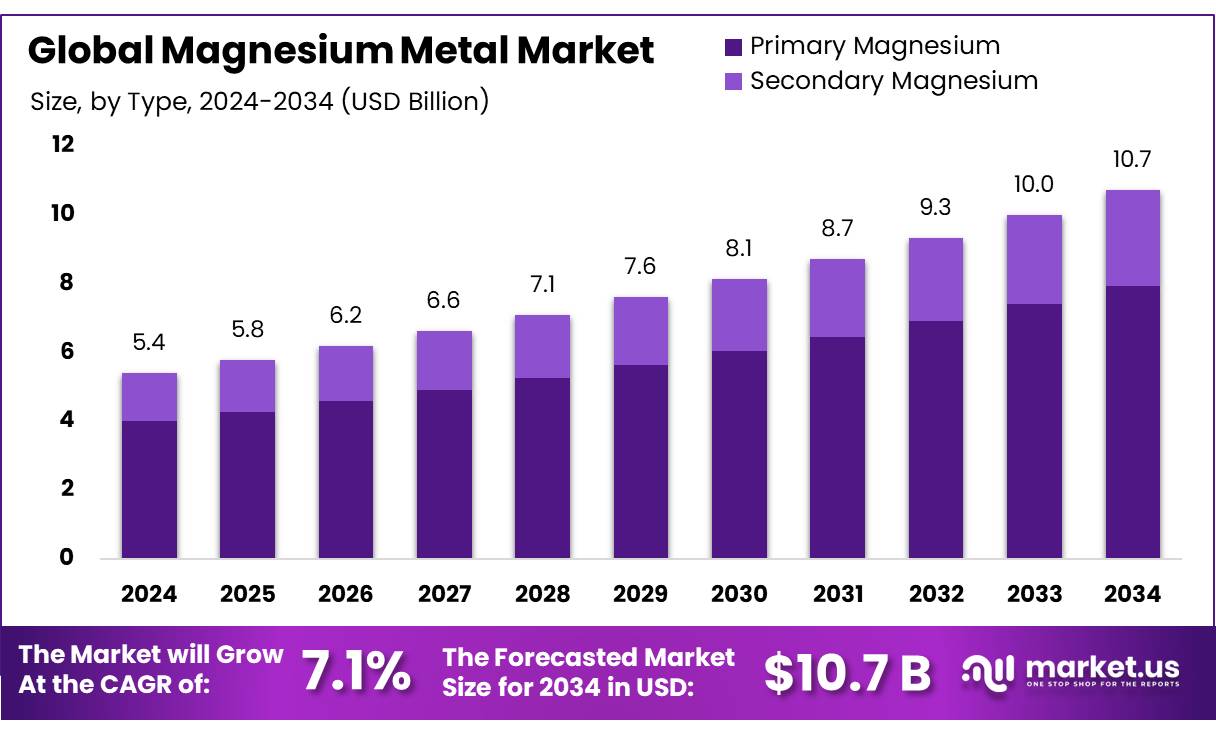 金属镁市场(2025-2034)