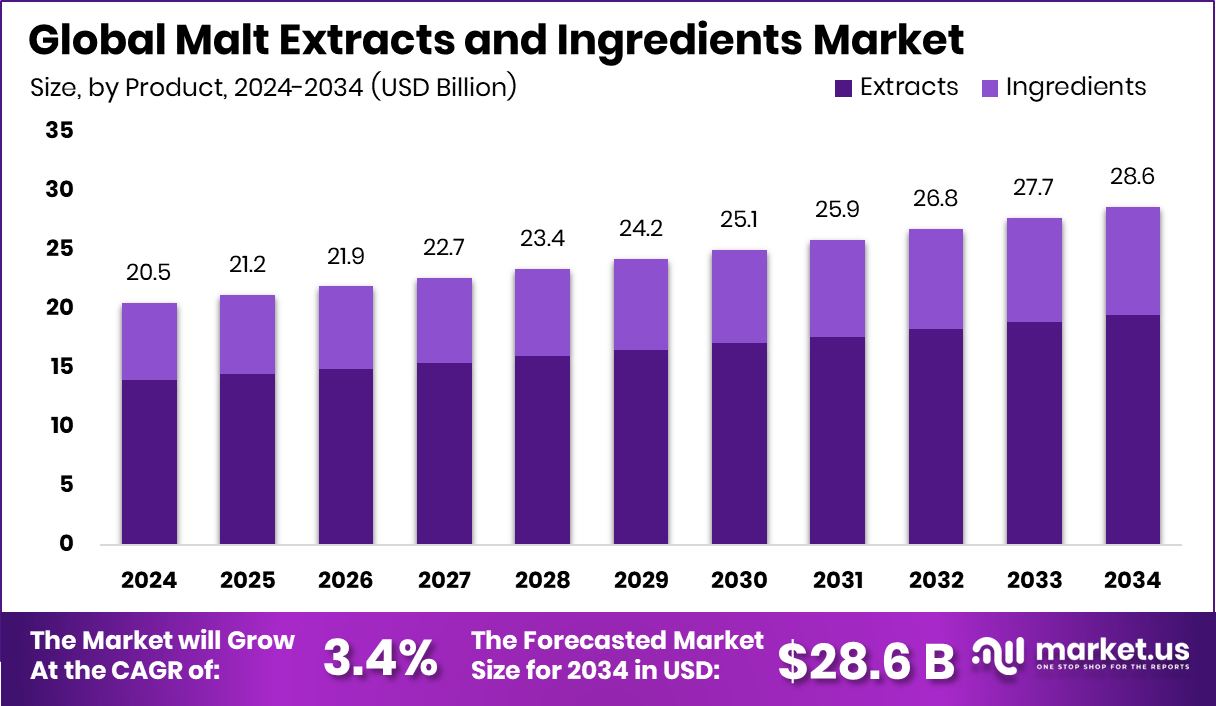 麦芽提取物及配料市场(2025-2034)