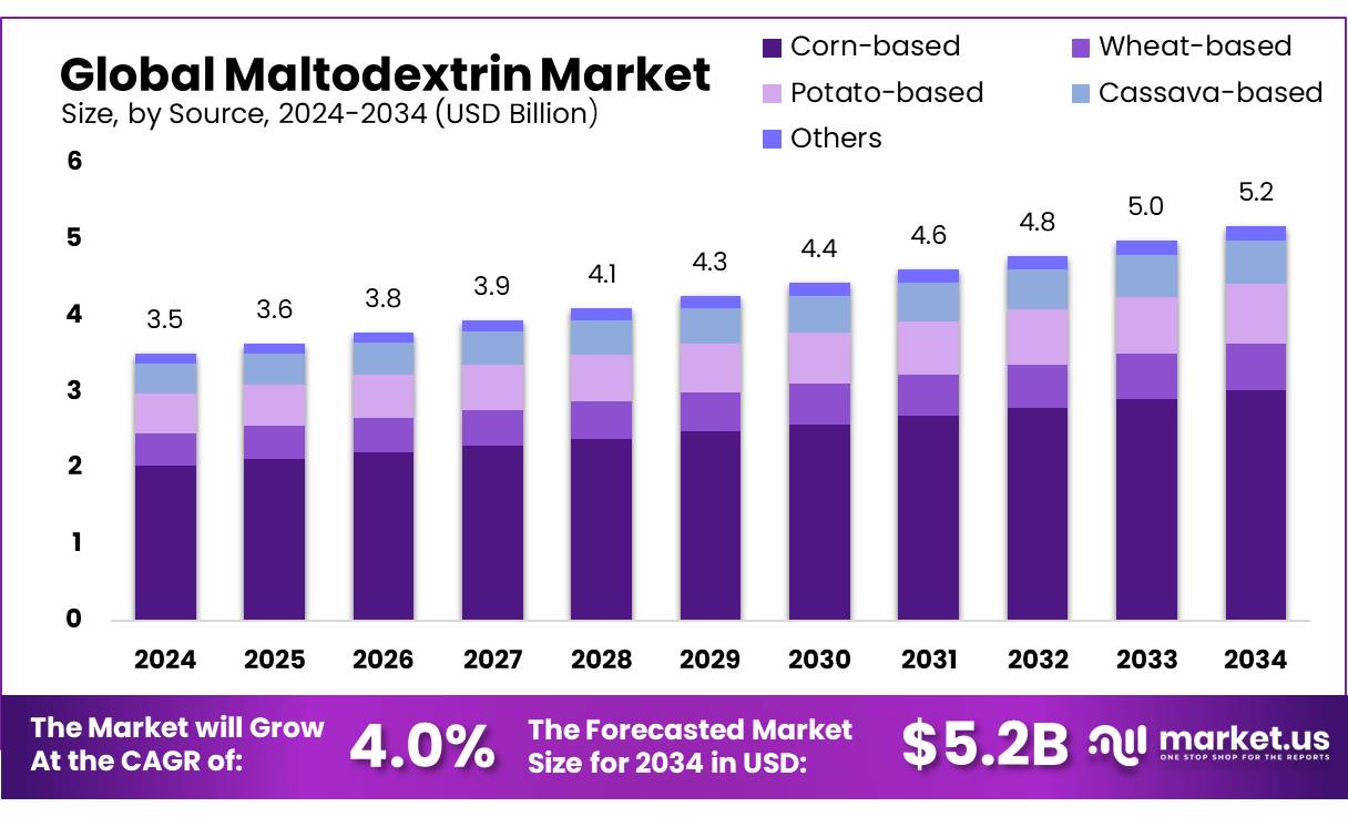 麦芽糊精市场(2025-2034)