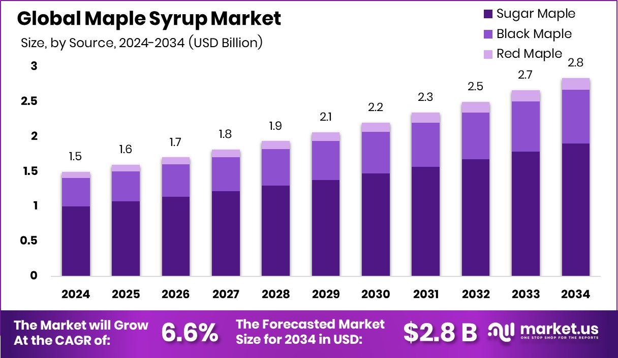 枫糖浆市场(2025-2034)
