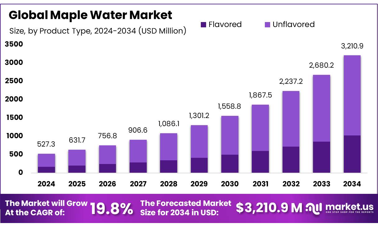 枫树水市场(2025-2034)
