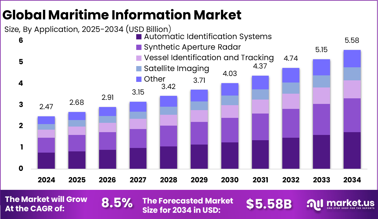 海事信息市场(2025-2034)