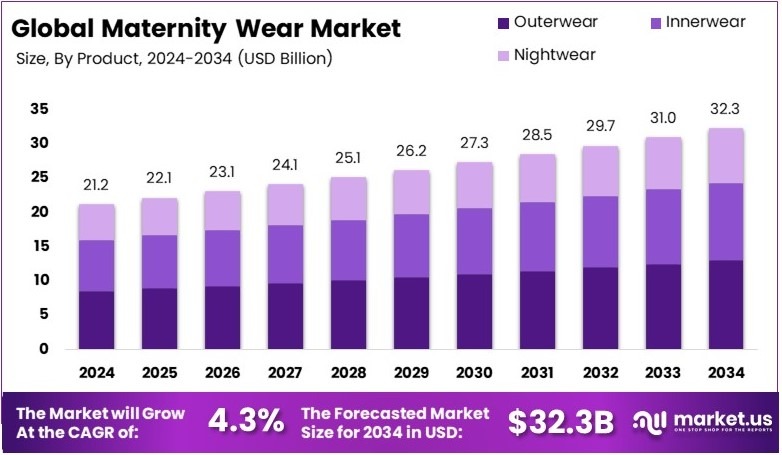 孕妇装市场(2025-2034)