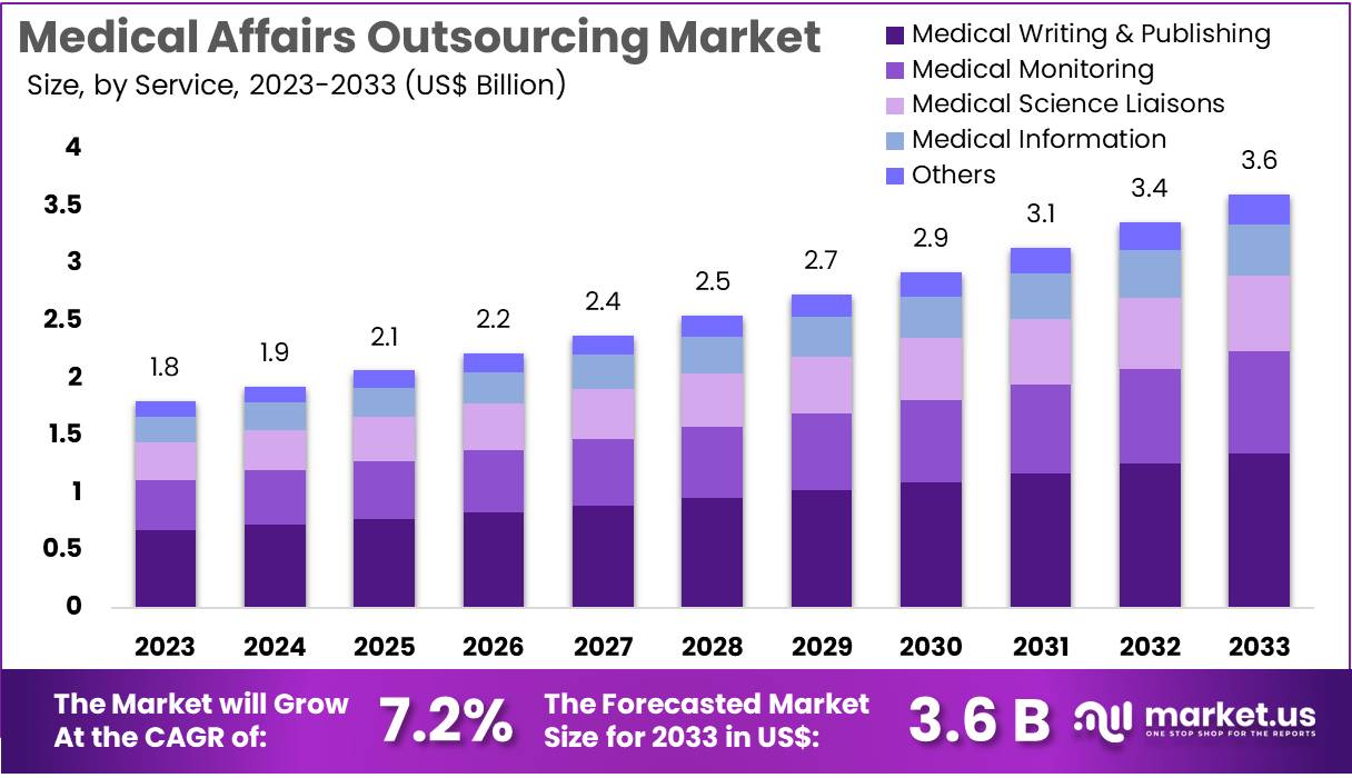 医疗事务外包市场(2024-2033)