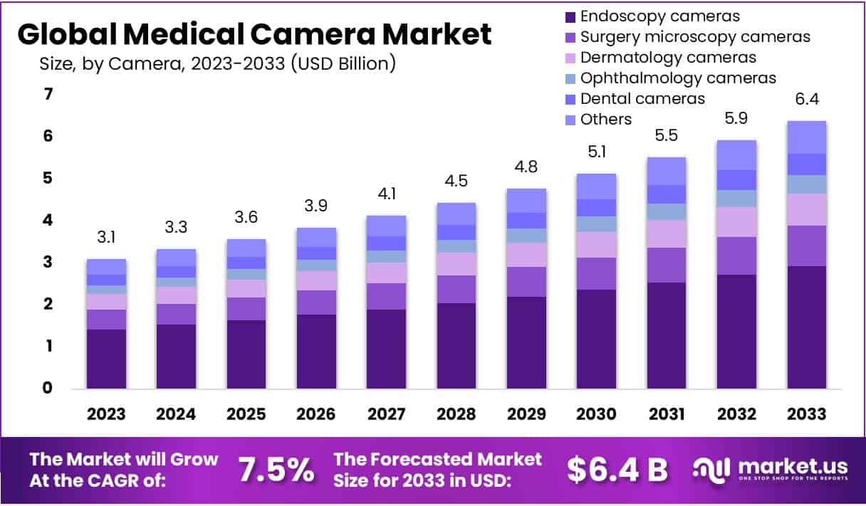 医疗相机市场(2024-2033)