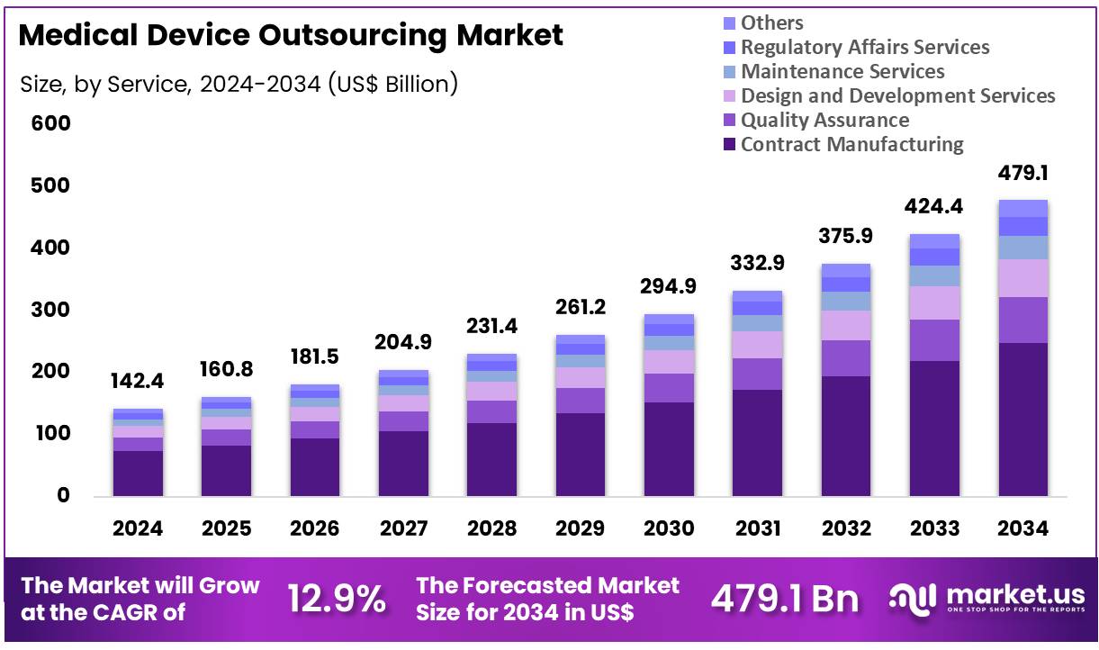 医疗器械外包市场(2025-2034)