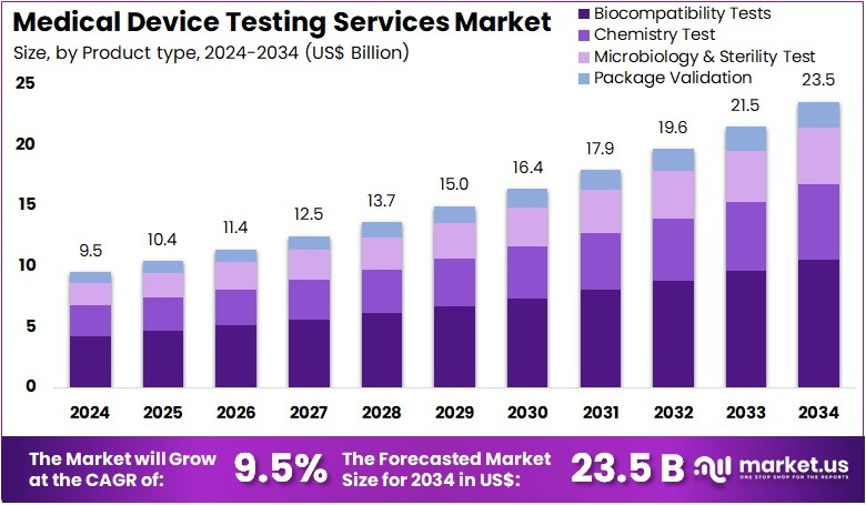 医疗器械测试服务市场(2025-2034)